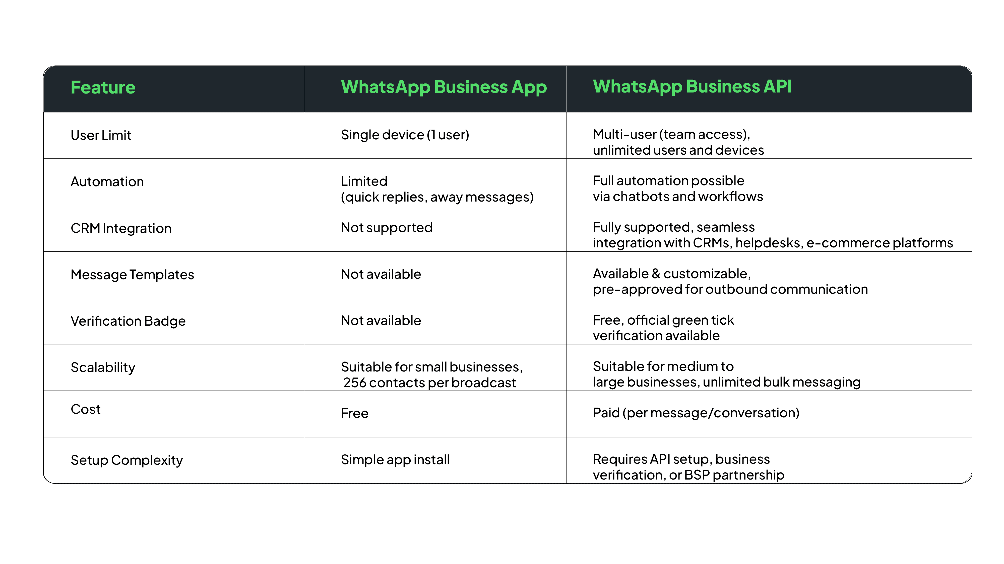 Whatsapp Vs Whatsapp API